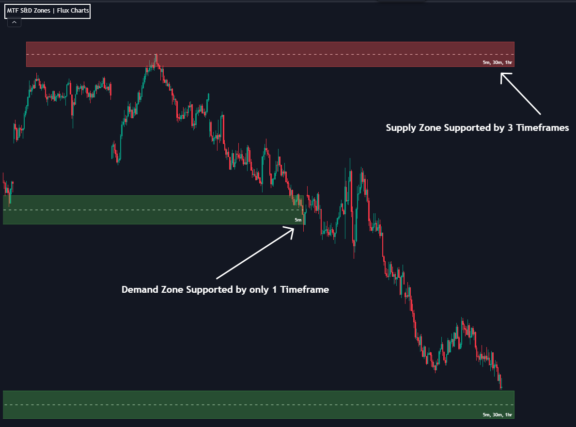 MTF Supply and Demand Zone Indicator