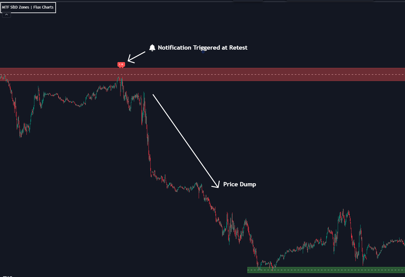 Supply and Demand Indicator Notifications