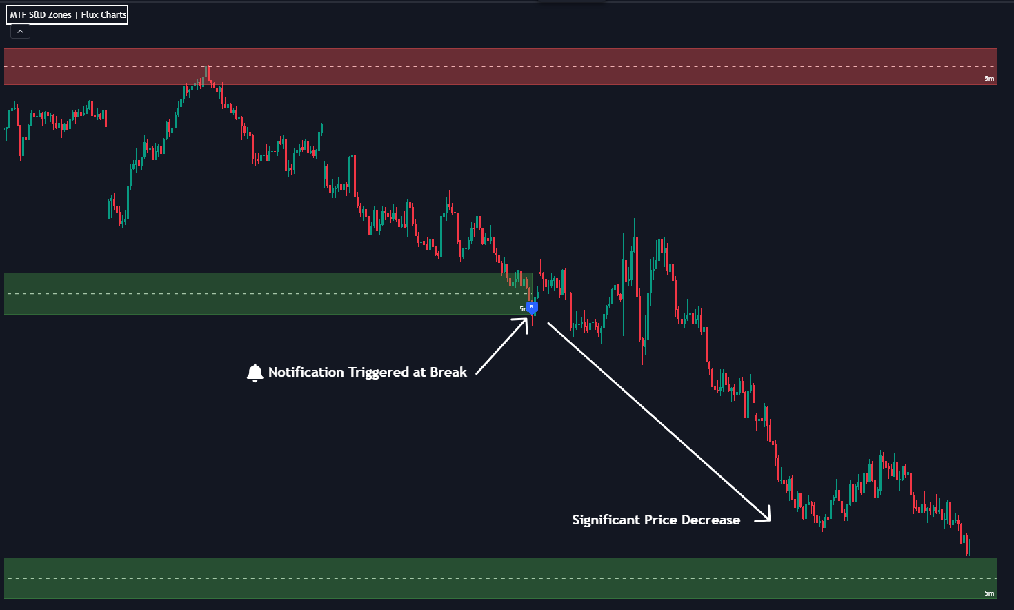 Supply and Demand Indicator Notifications