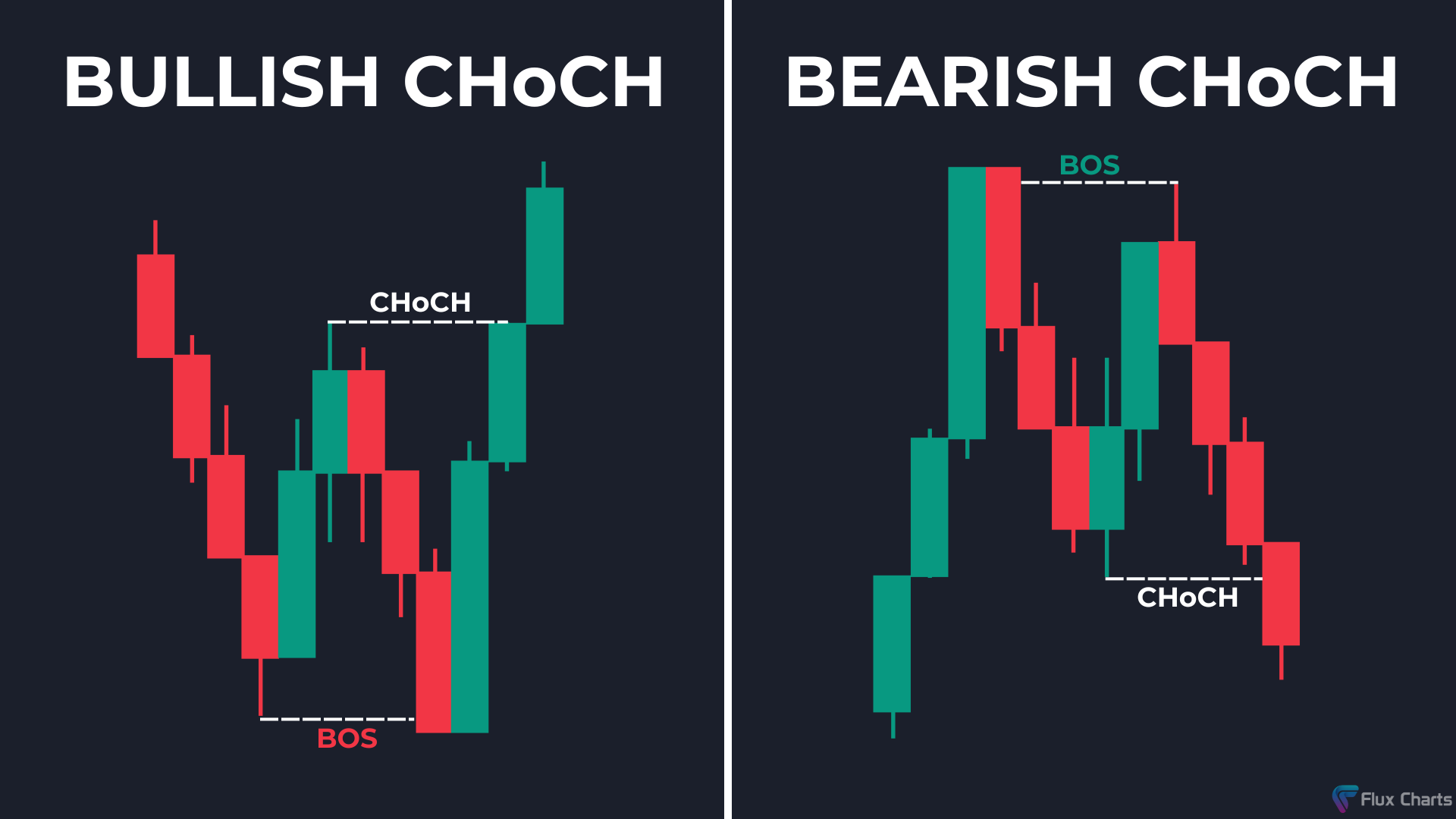 Bullish and Bearish Change of Character (CHoCH) Side by Side