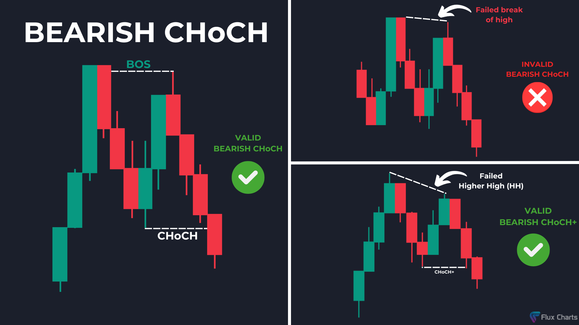 Example of Bearish Change of Character (CHoCH)