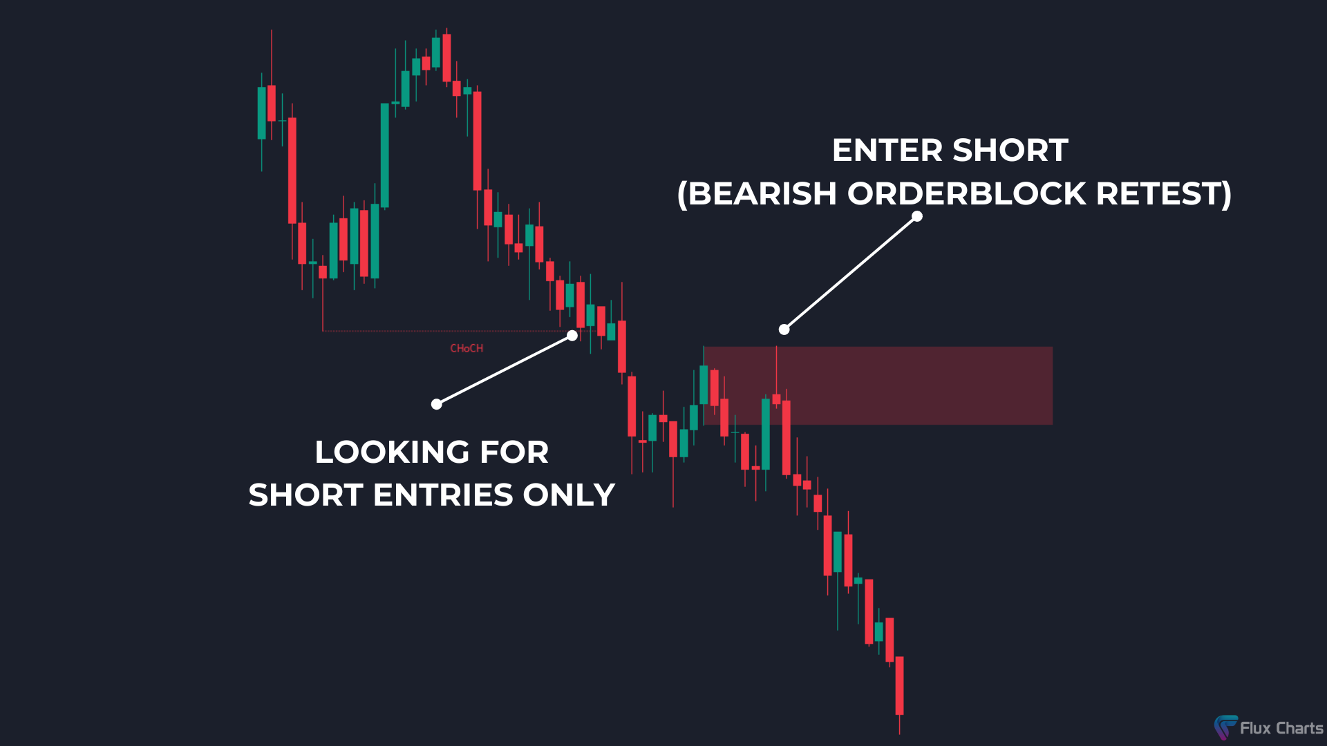 Common Strategy using a CHoCH