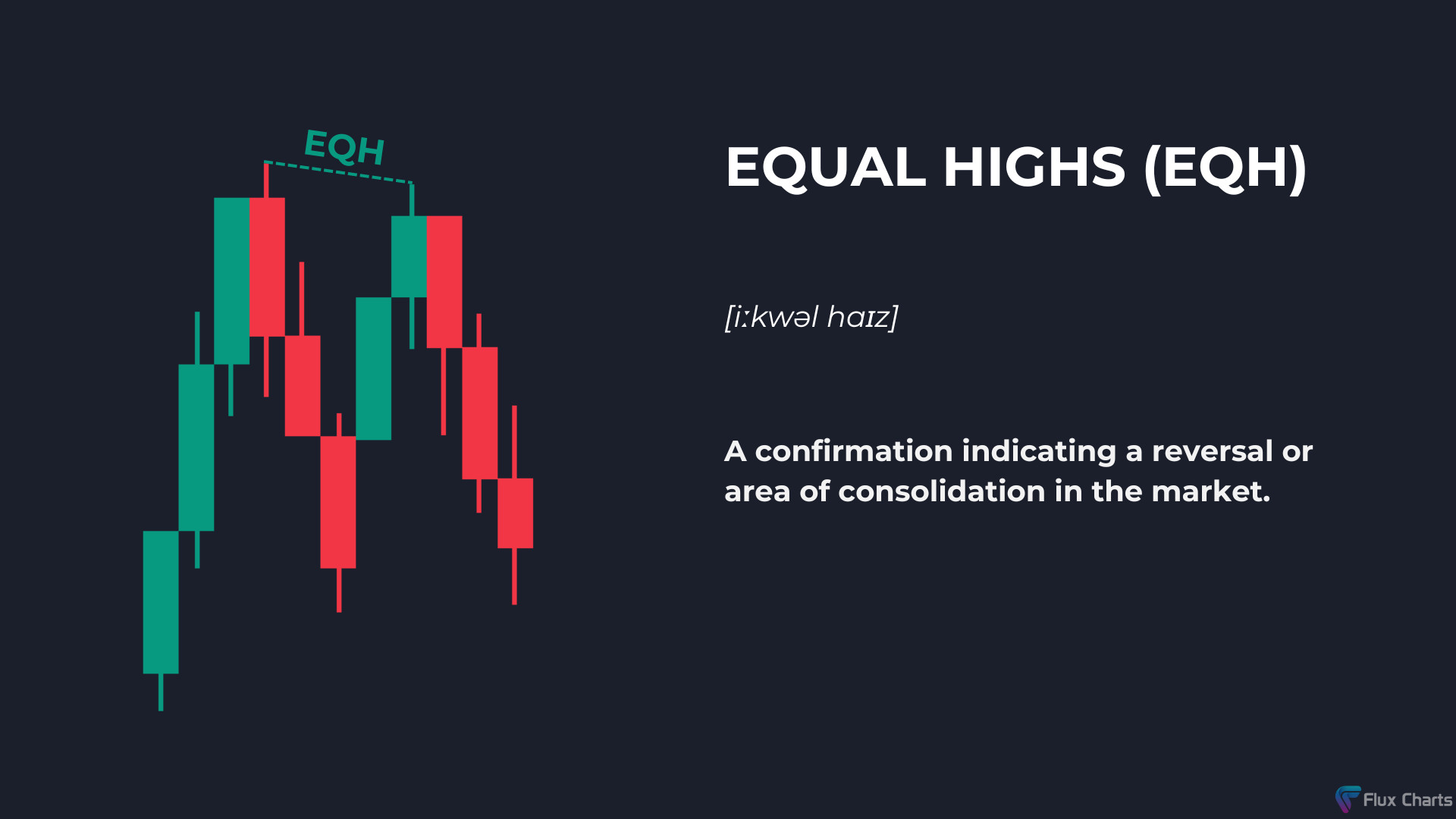 Equal Highs (EQH) Example and Definition.