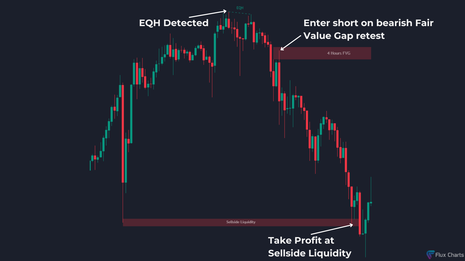 Equal High (EQH) and Bearish Fair Value Gap (FVG) trade example