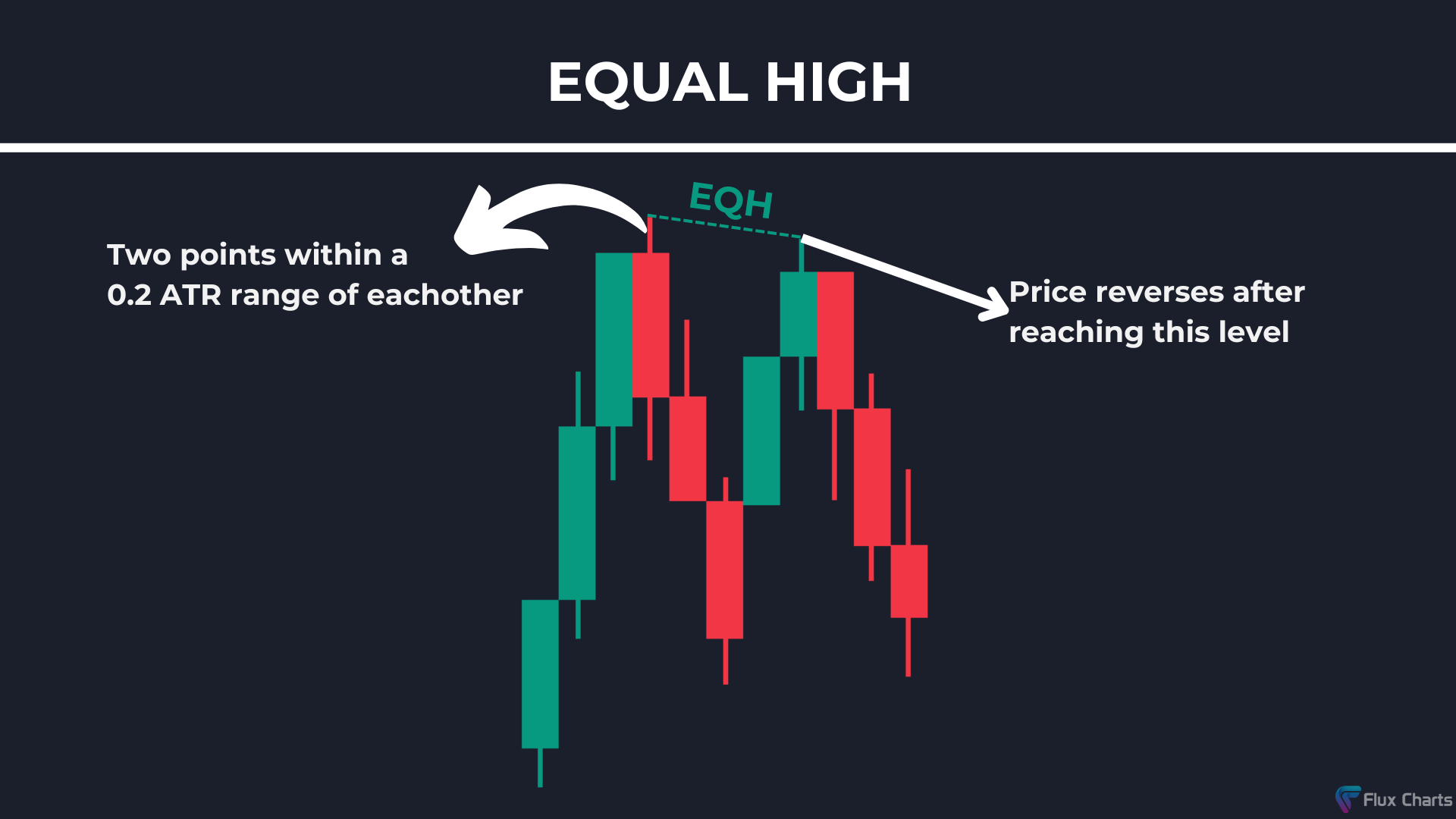 Equal Highs (EQH) example