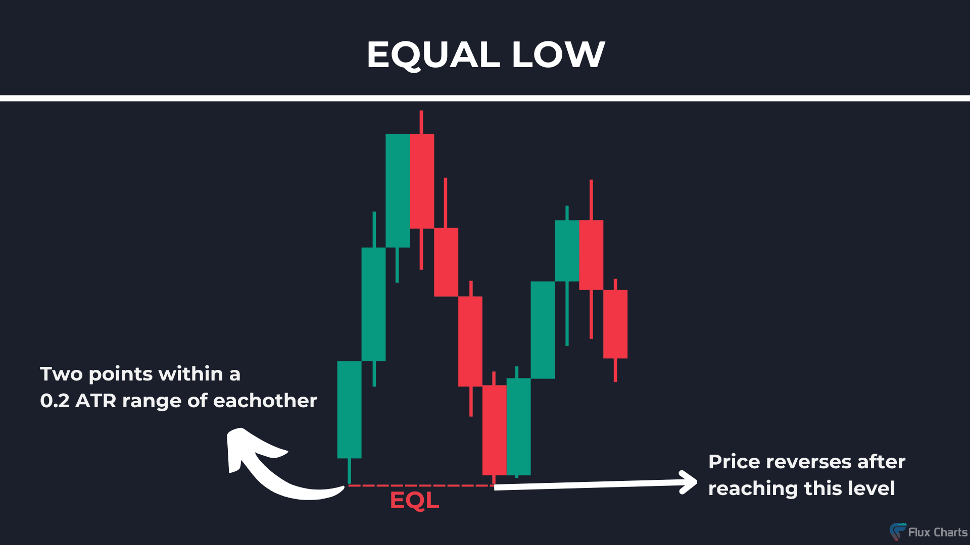 Equal Low (EQL) example