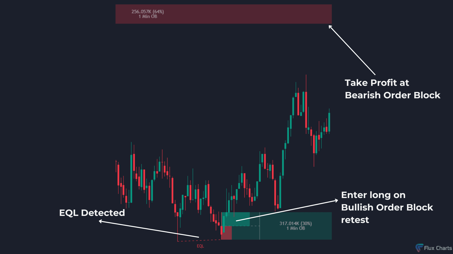 Equal Low (EQL) with Bullish Order Block (OB) trade example