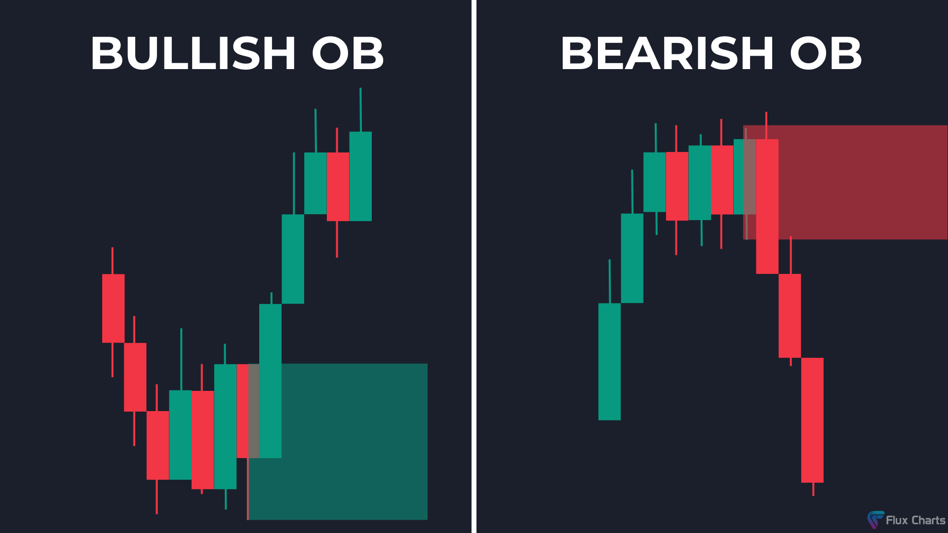 Bullish Order Block (OB) example and Bearish Order Block (OB) example