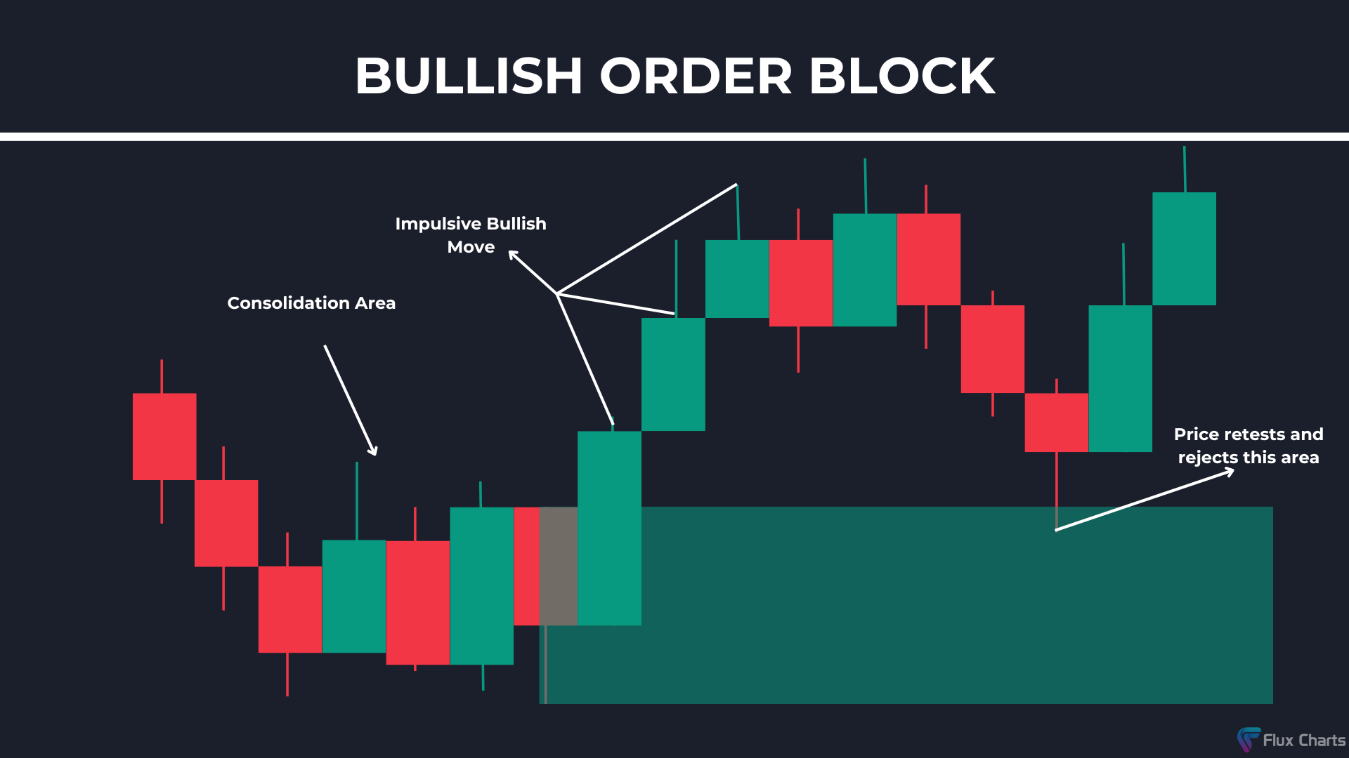 Bullish Order Block (OB) Example