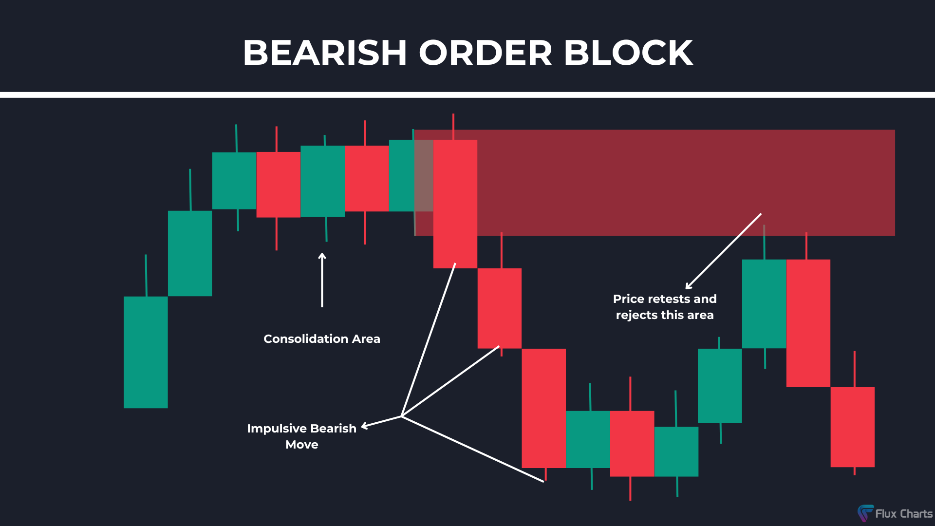 Bearish Order Block (OB) Example