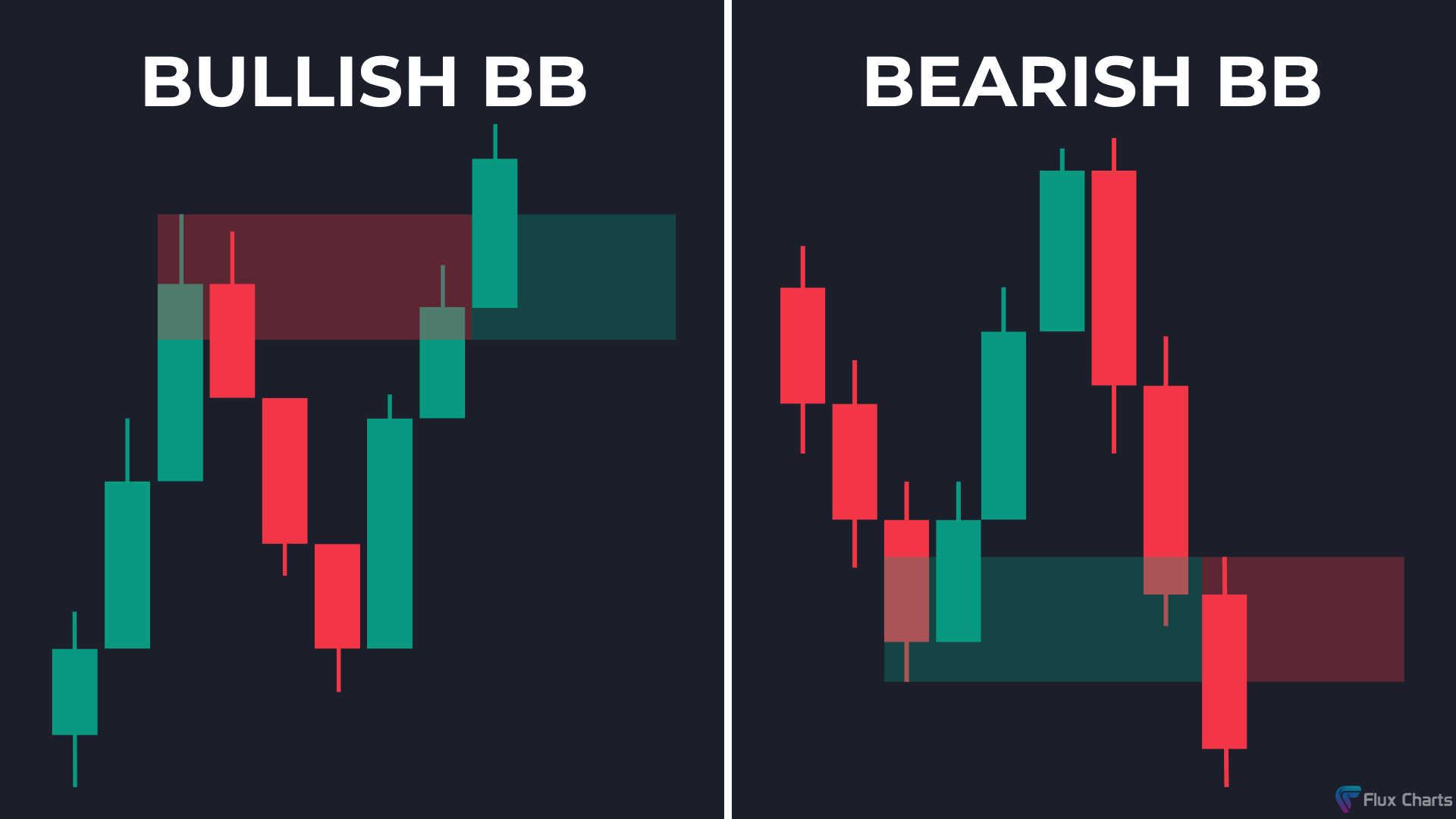 Bullish Breaker Block (BB) and Bearish Breaker Block (BB)