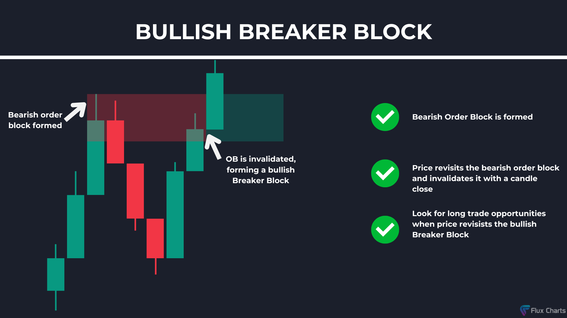 Bullish Breaker Block (BB) example