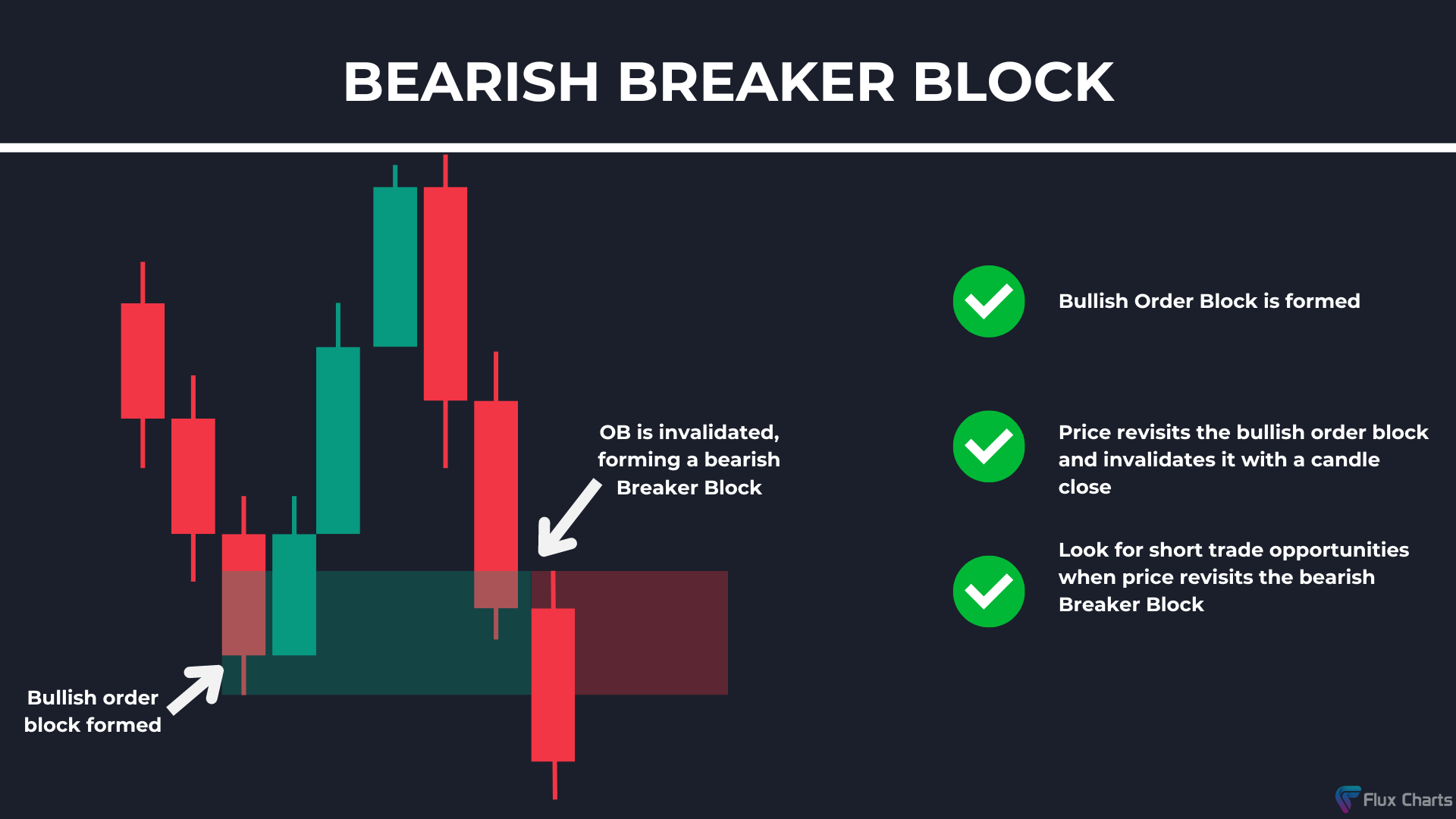 Bearish Breaker Block (BB) example