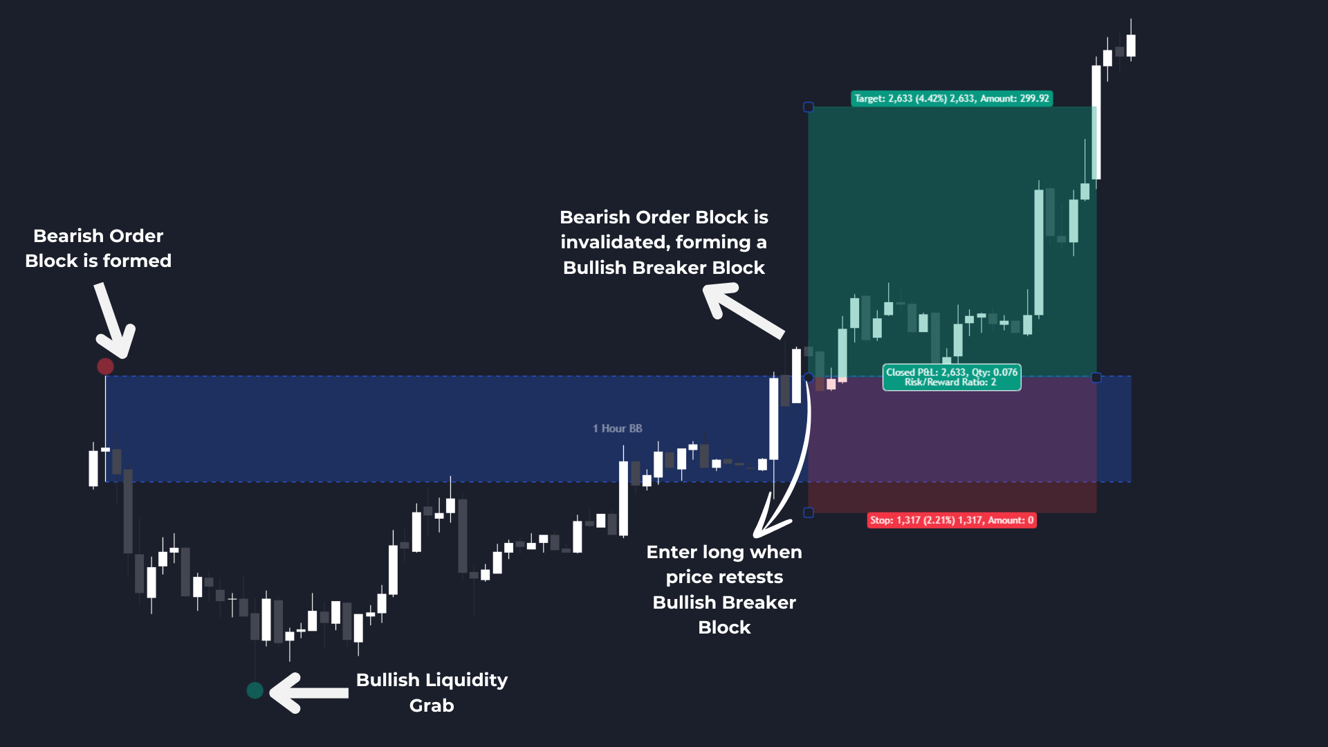 Long Trade with Bullish Breaker Block (BB) and Liquidity Grab