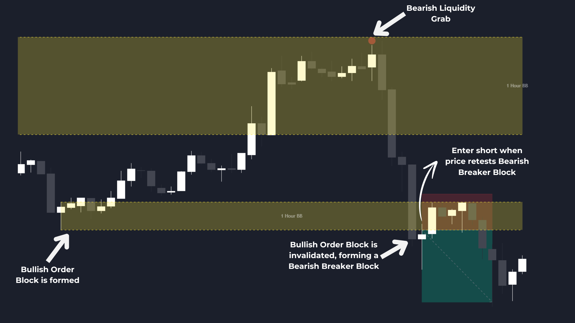 Short Trade with Bearish Breaker Block (BB) and Liquidity Grab