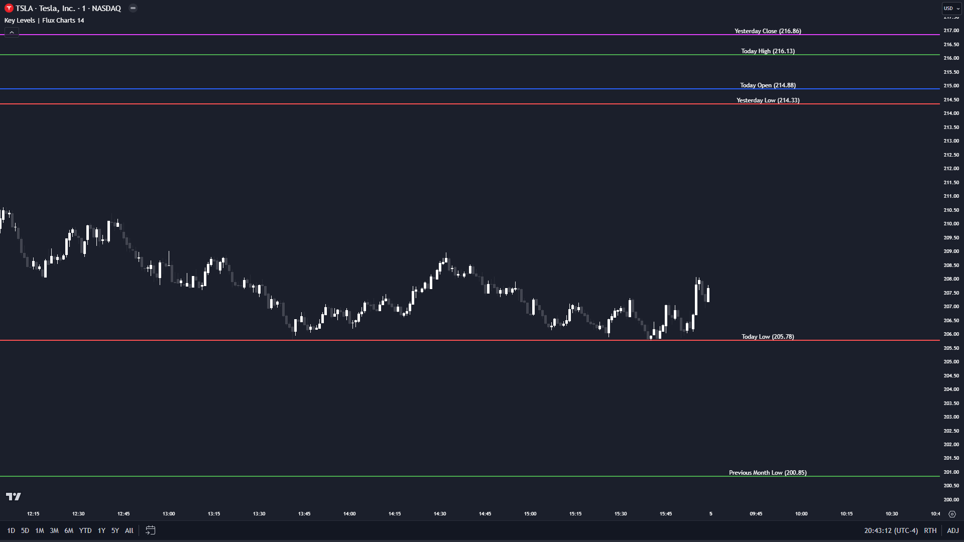 Liquidity Levels using Key Levels indicator on TradingView by Flux Charts