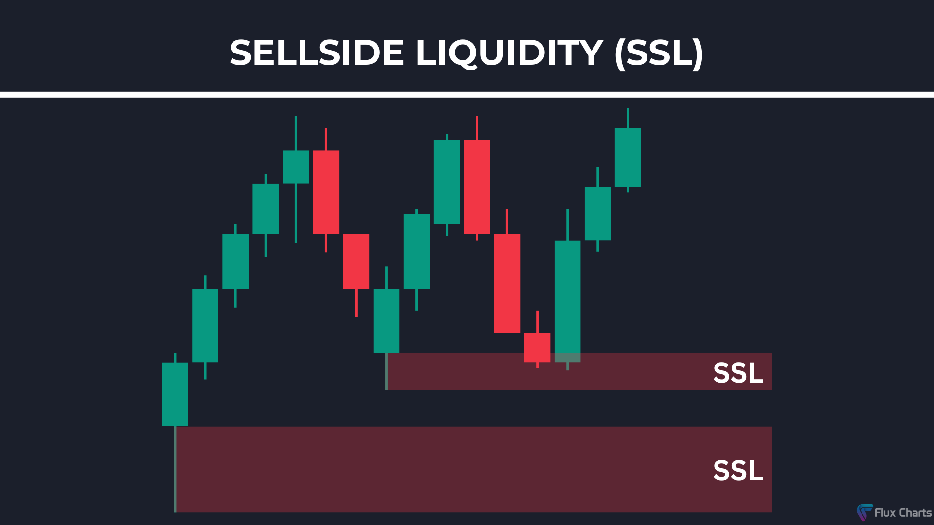 Sellside Liquidity (SSL) example