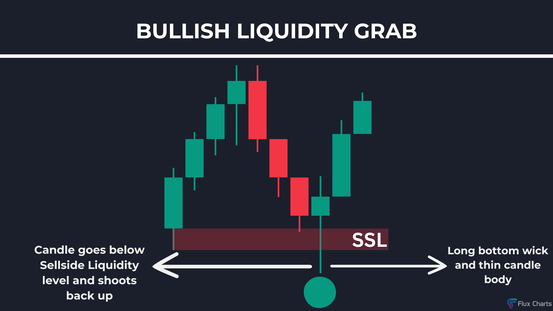 Bullish Liquidity Grab Example