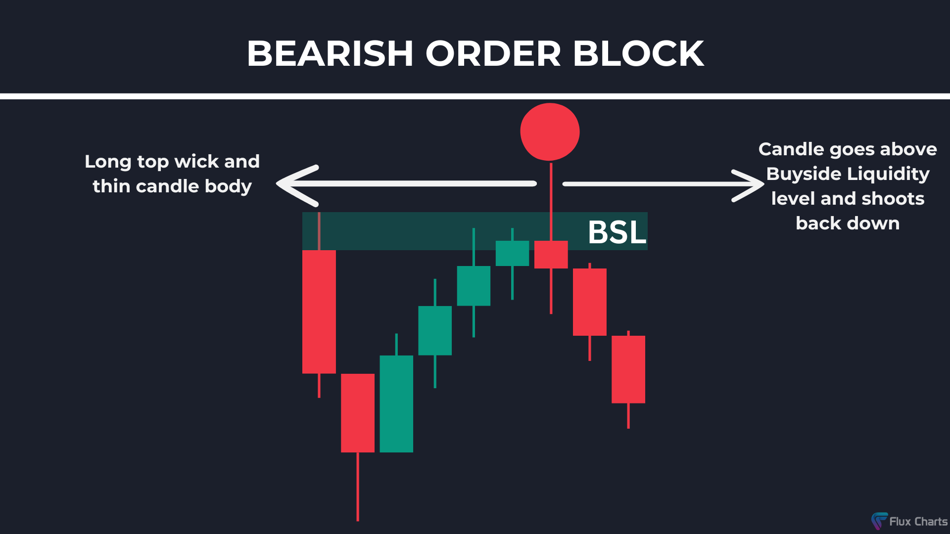 Bearish Liquidity Grab Example