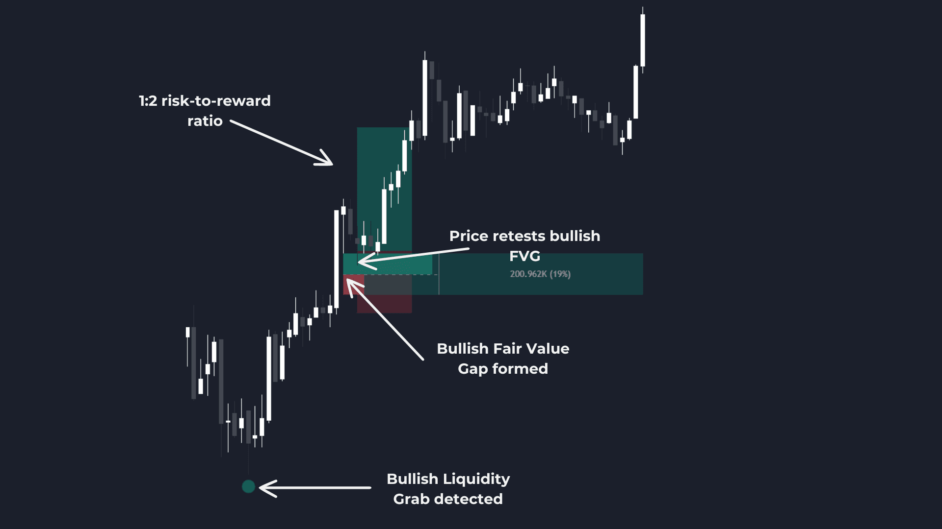 Long trade example with bullish liquidity grab and fair value gap (fvg)