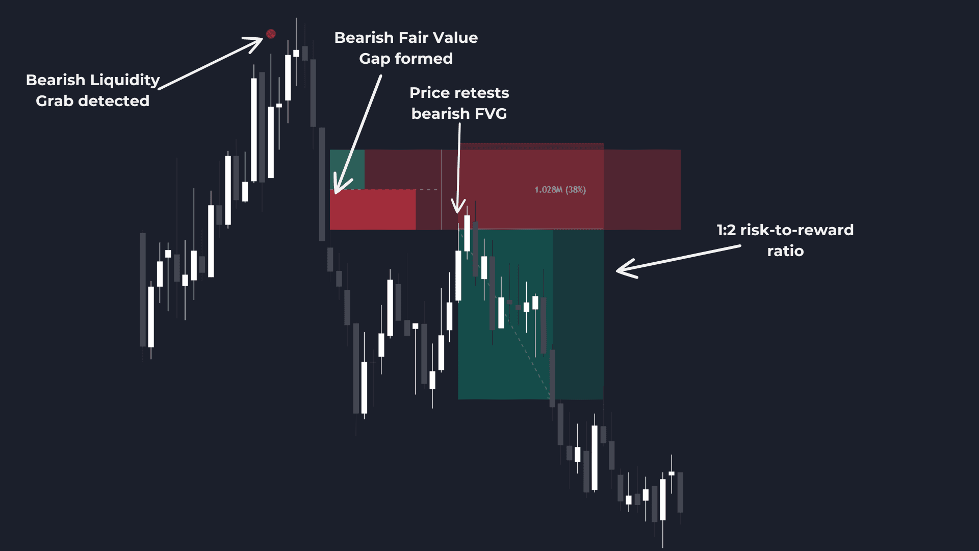 Short trade example with bearish liquidity grab and fair value gap (fvg)