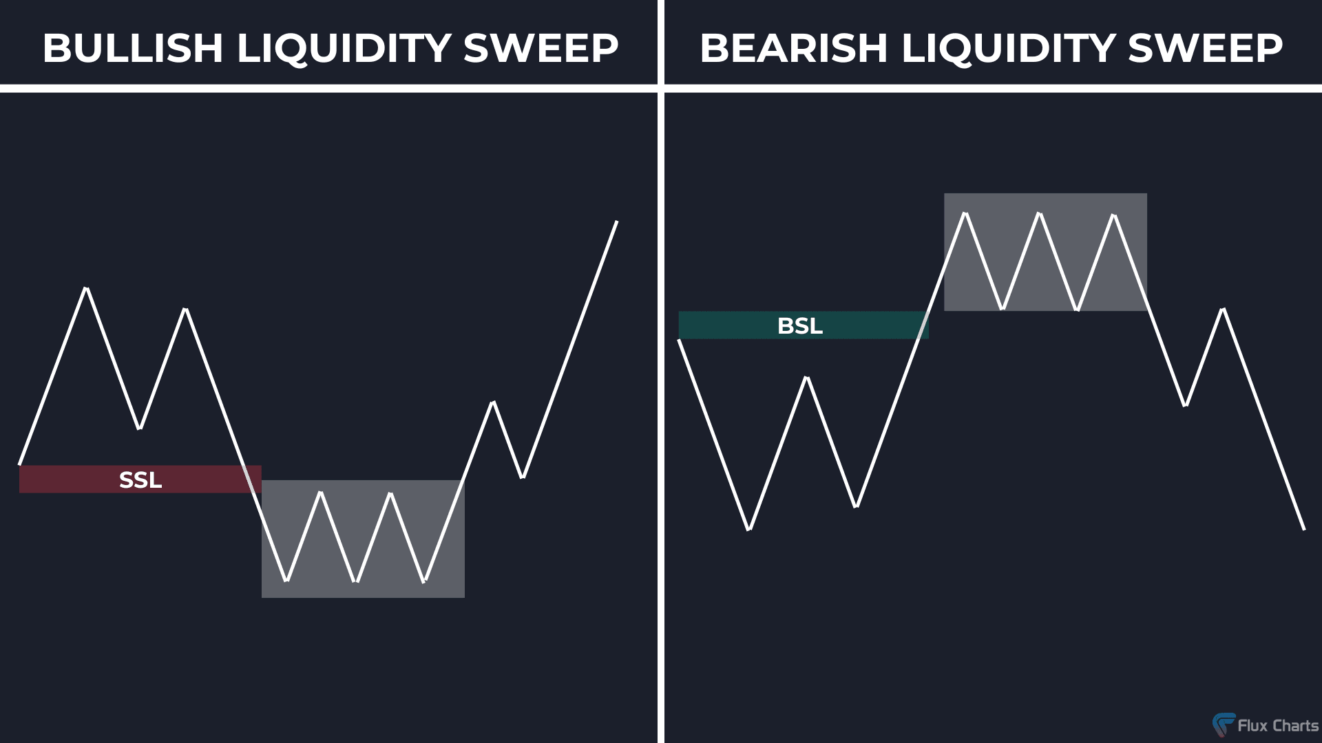 Bullish liquidity sweep and bearish liquidity sweep