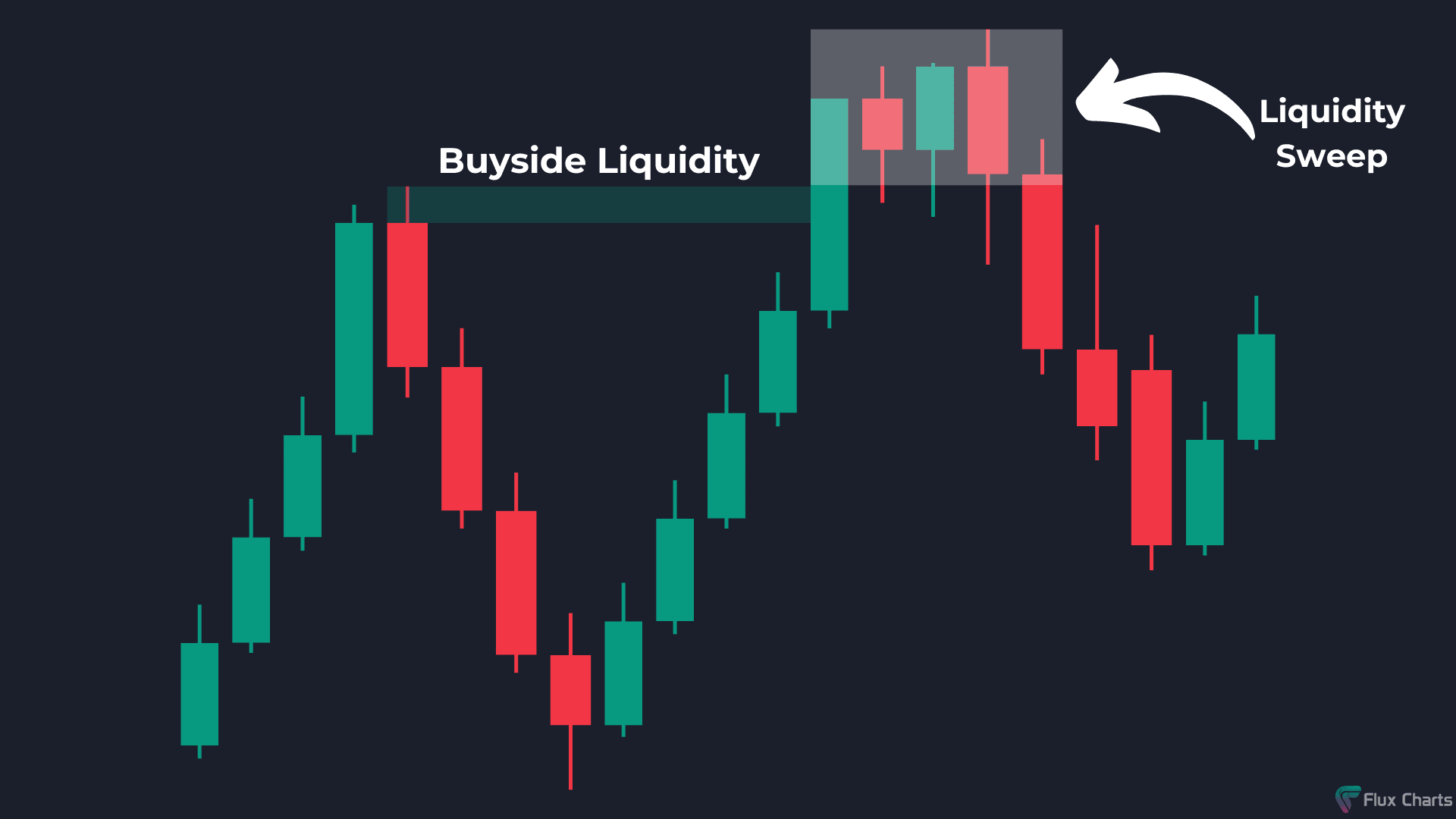 Example of buyside liquidity sweep