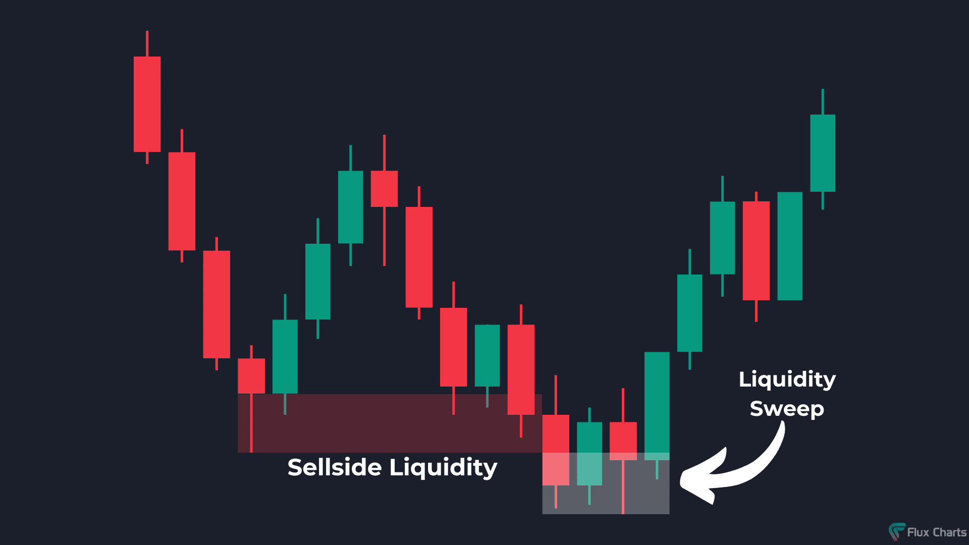 Example of sellside liquidity sweep