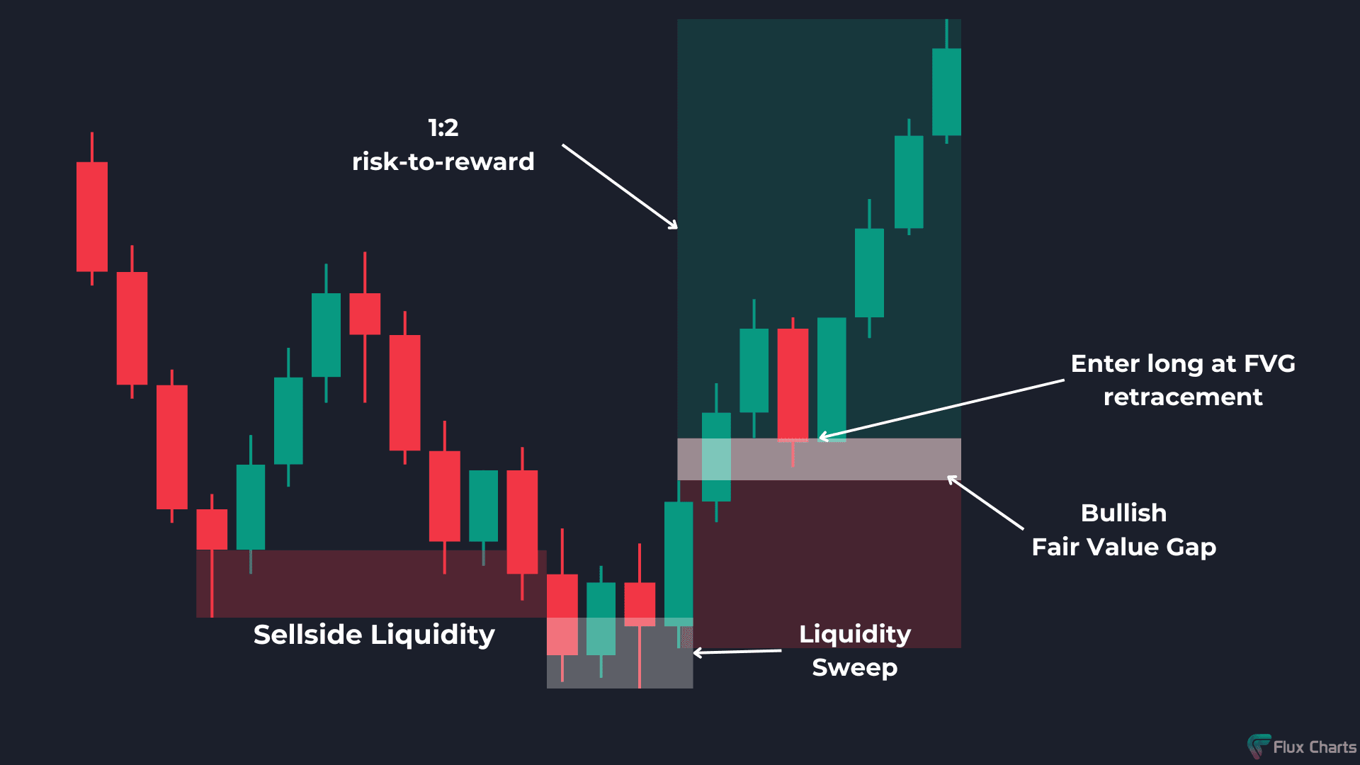 Long trade example with liquidity sweep