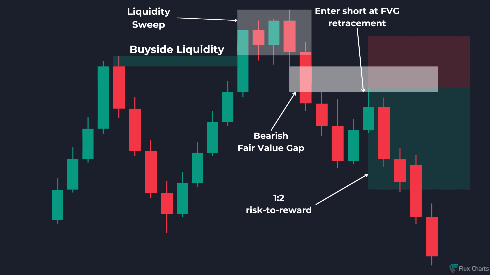 Short trade example with liquidity sweep