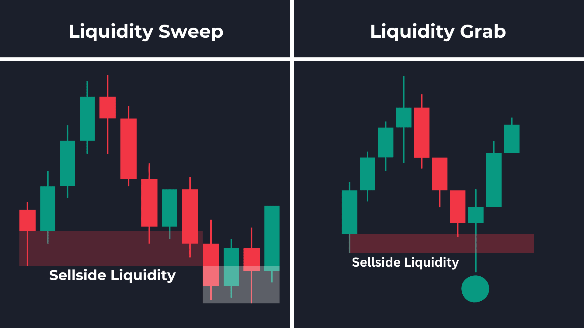 Liquidity Sweeps versus Liquidity Grab in trading