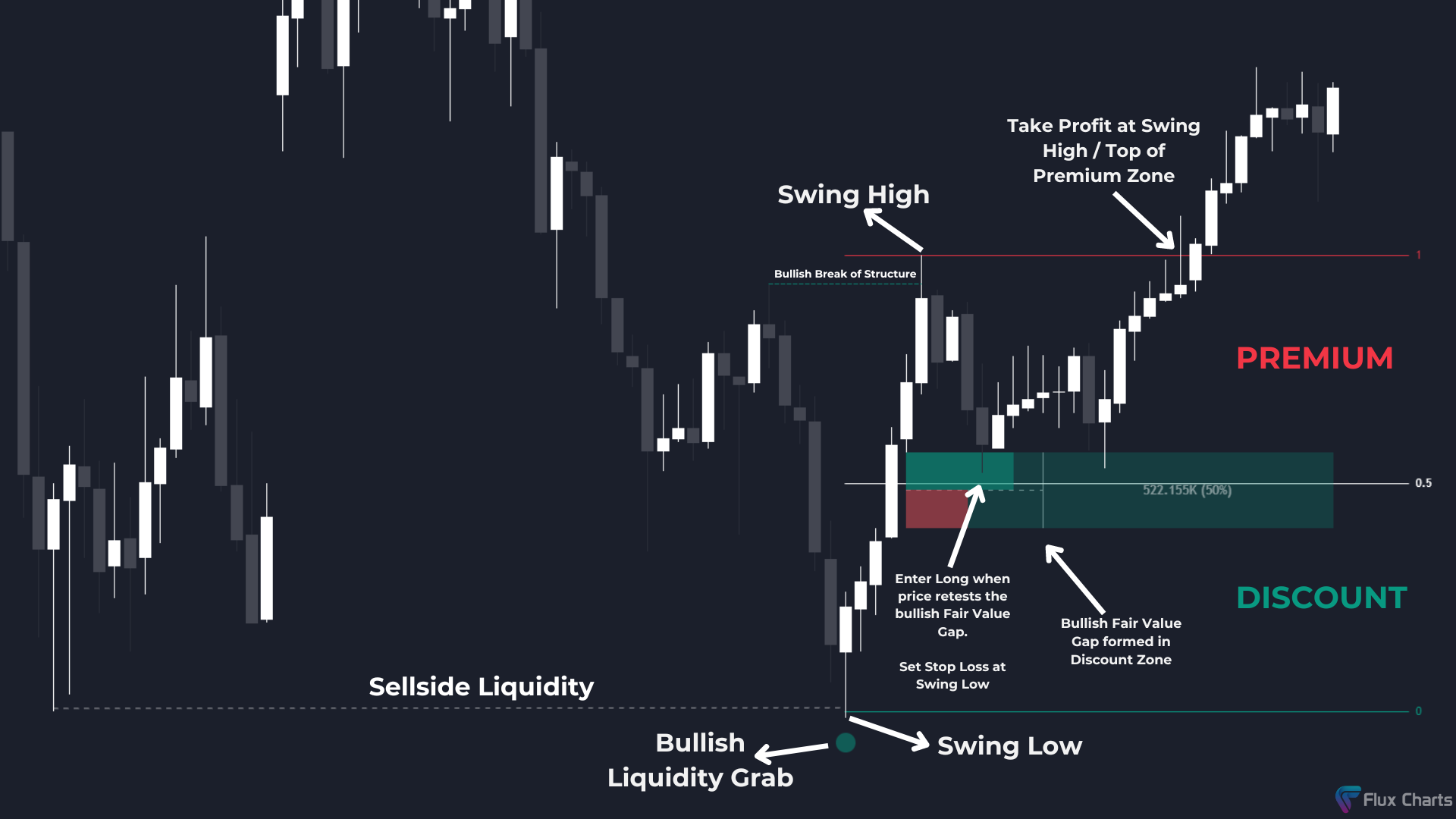 Long Trade example with Premium & Discount Zones