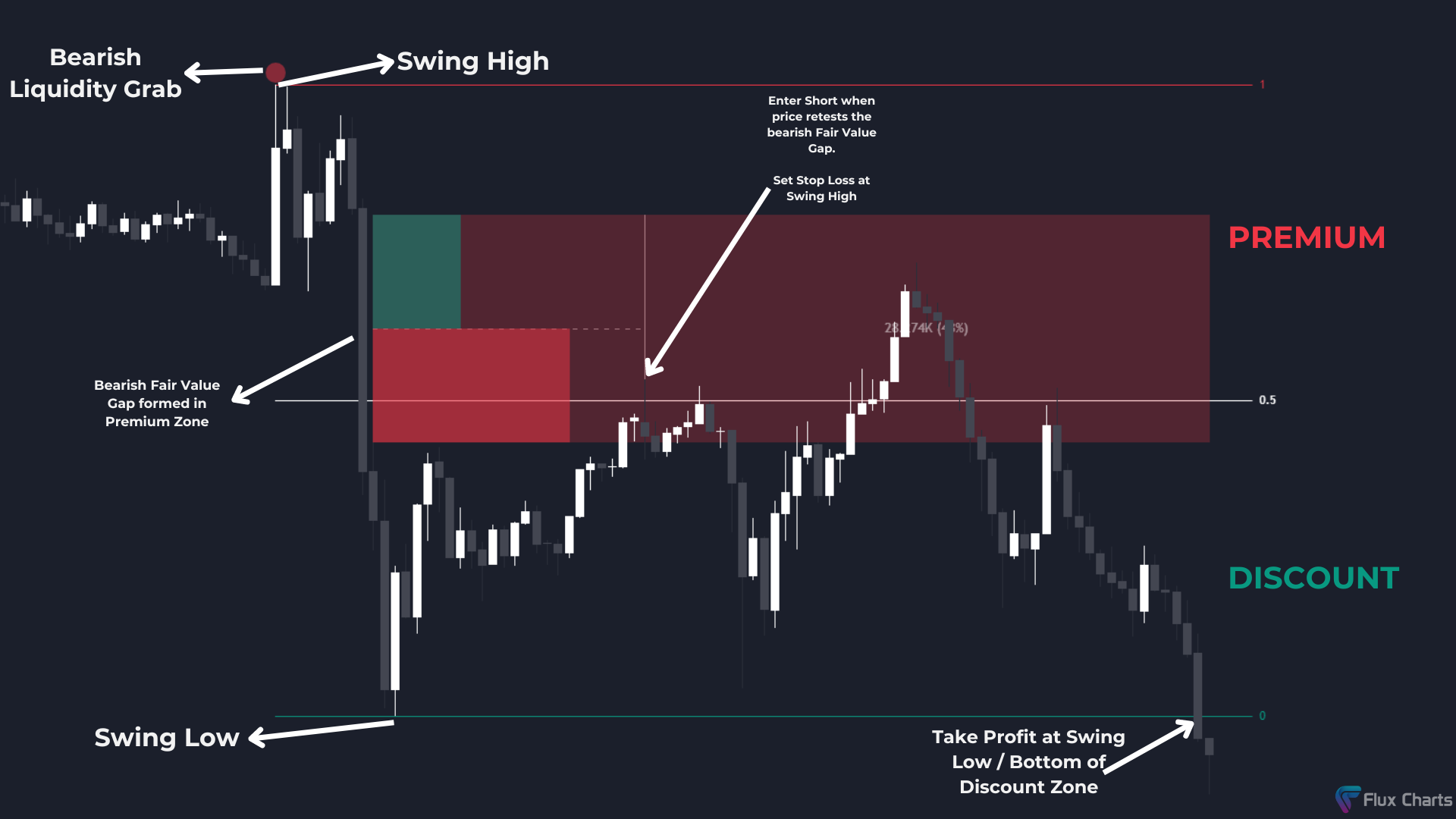 Short Trade example with Premium & Discount Zones