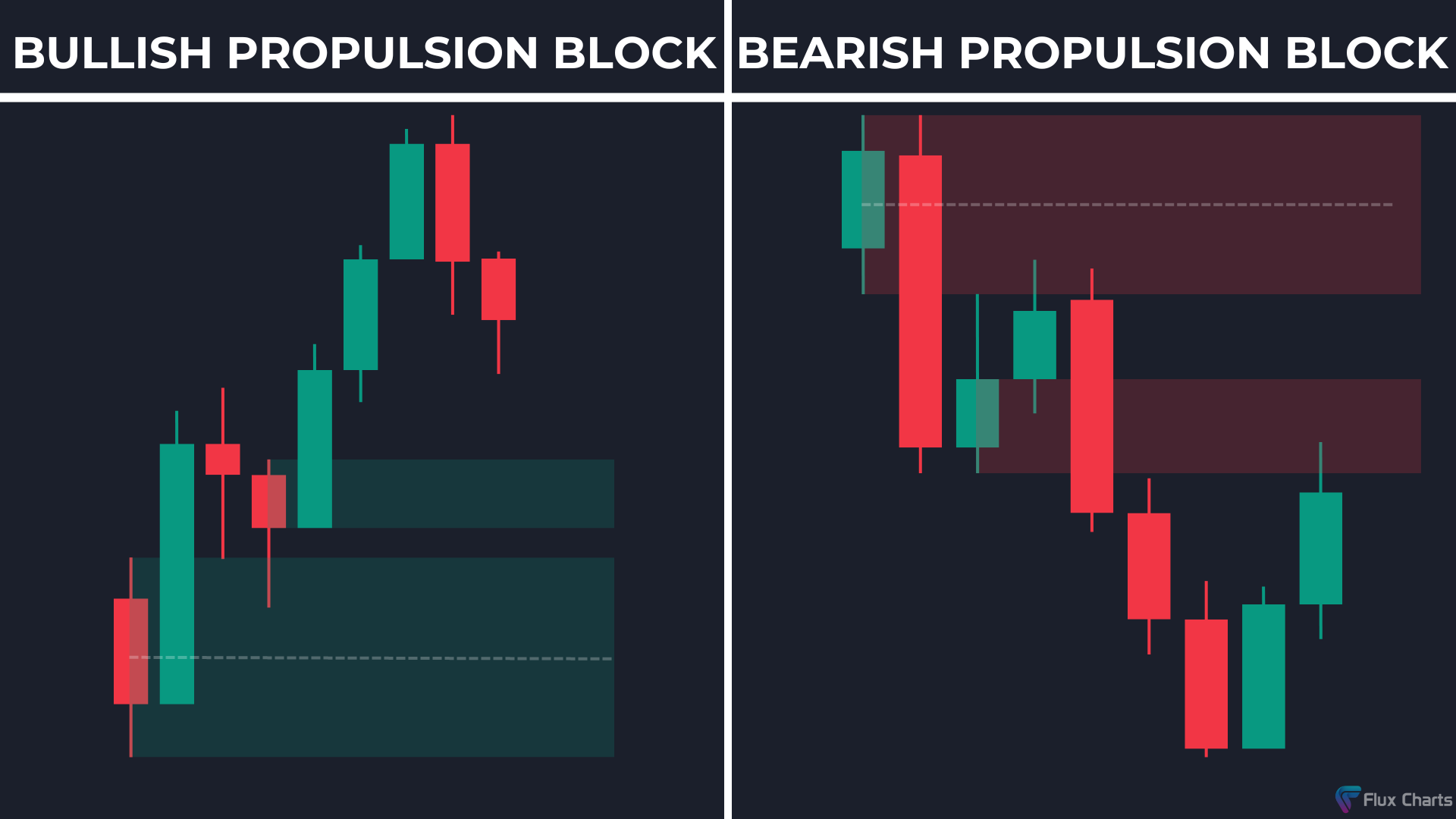 Bullish Propulsion Block example and Bearish Propulsion Block example