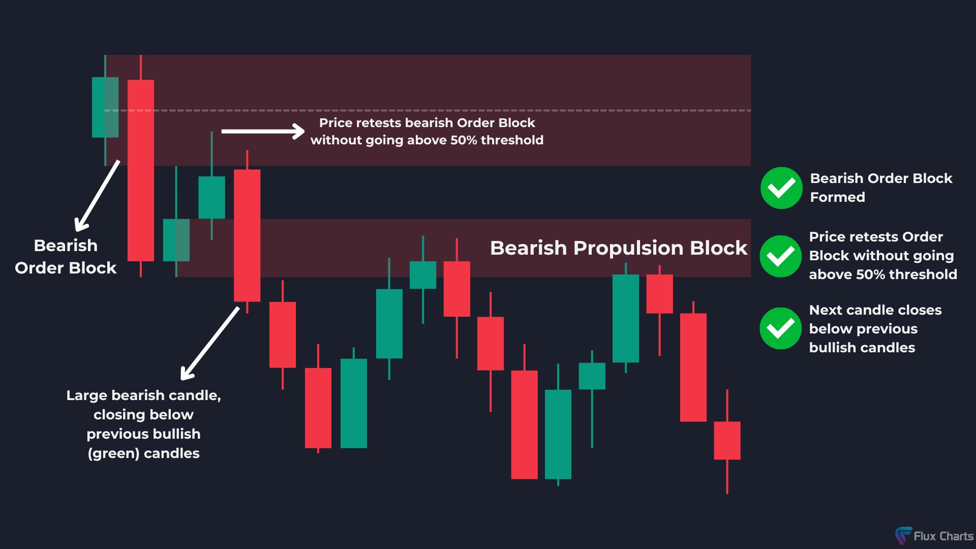 Example of how to find a bearish propulsion block