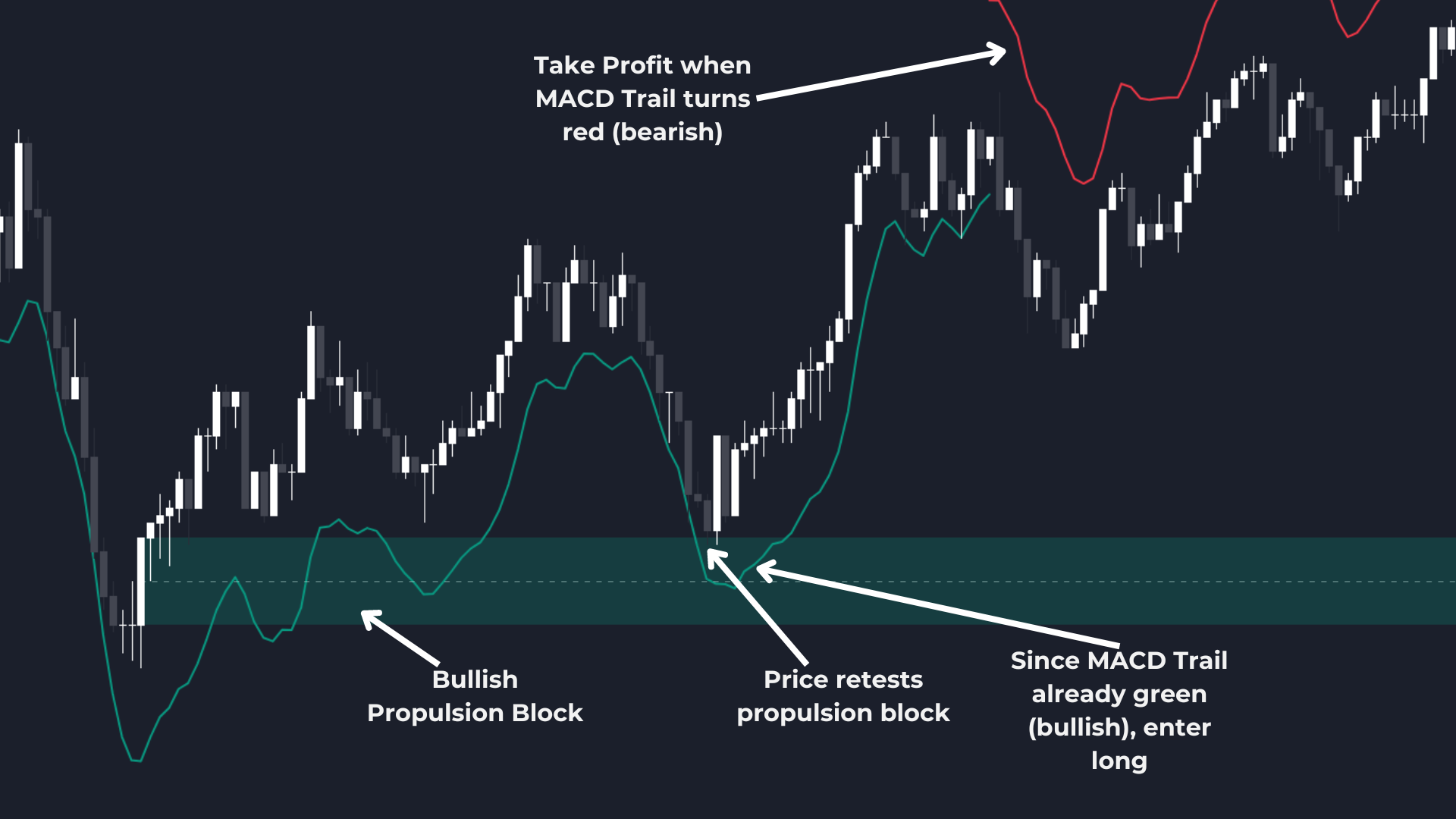 Long trade example using bullish propulsion block and MACD Trail indicators