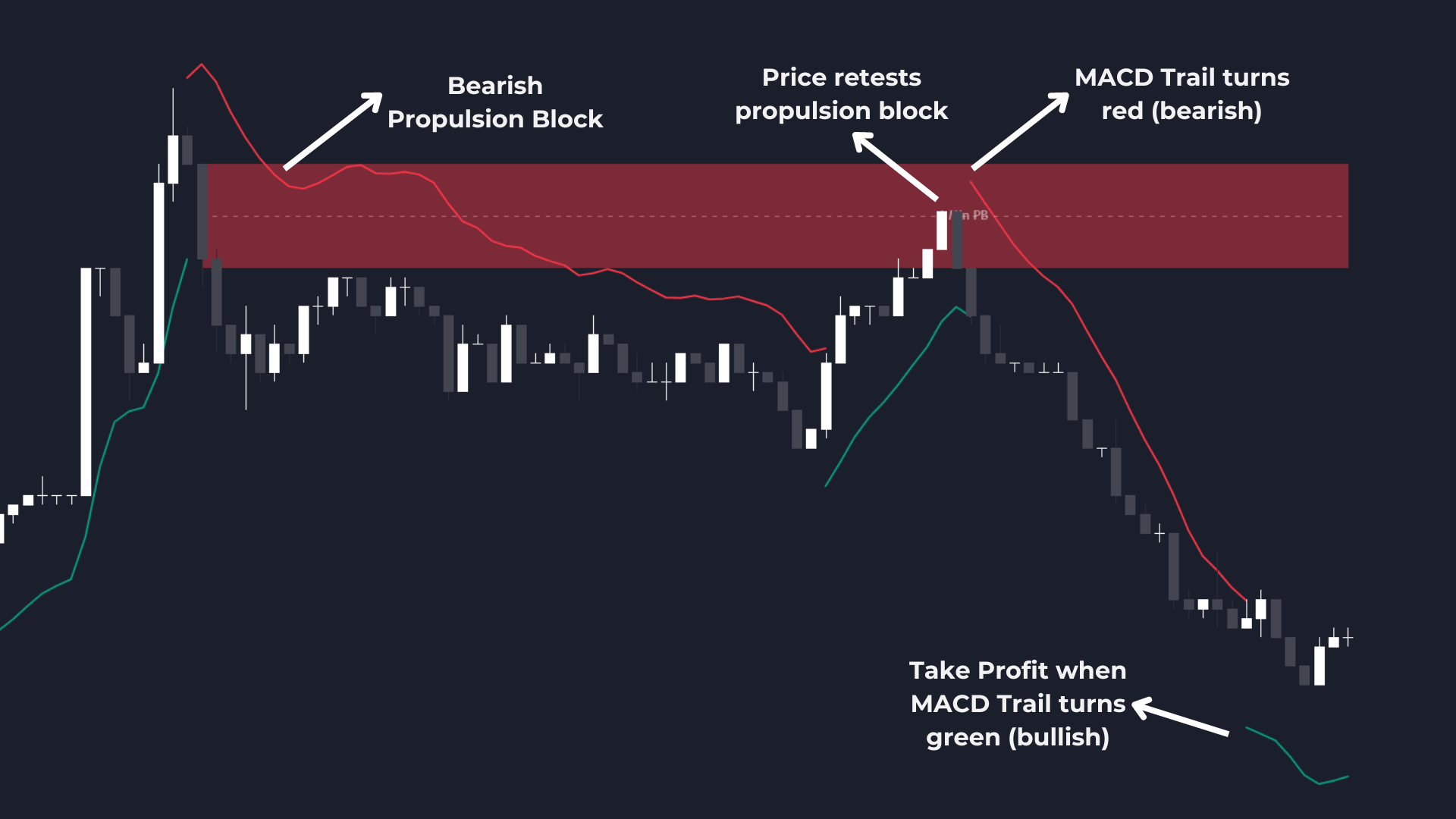 Long trade example using bearish propulsion block and MACD Trail indicators