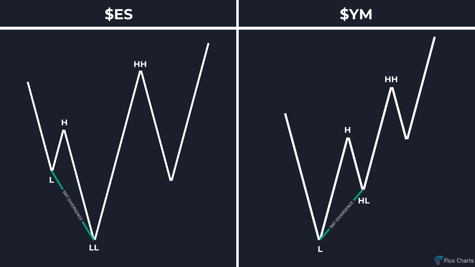 Bullish SMT example