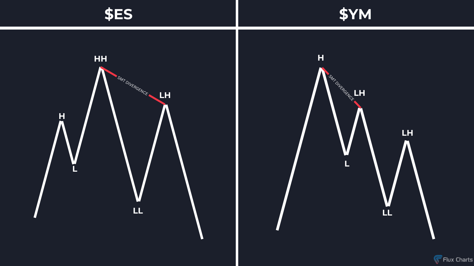 Bearish SMT example