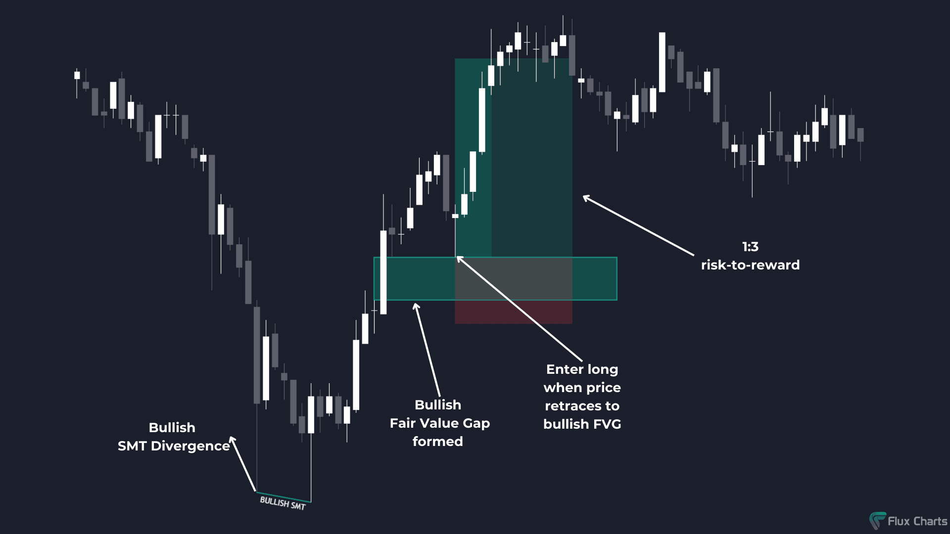 Long trade example with bullish SMT Divergence and bullish Fair Value Gap (FVG)