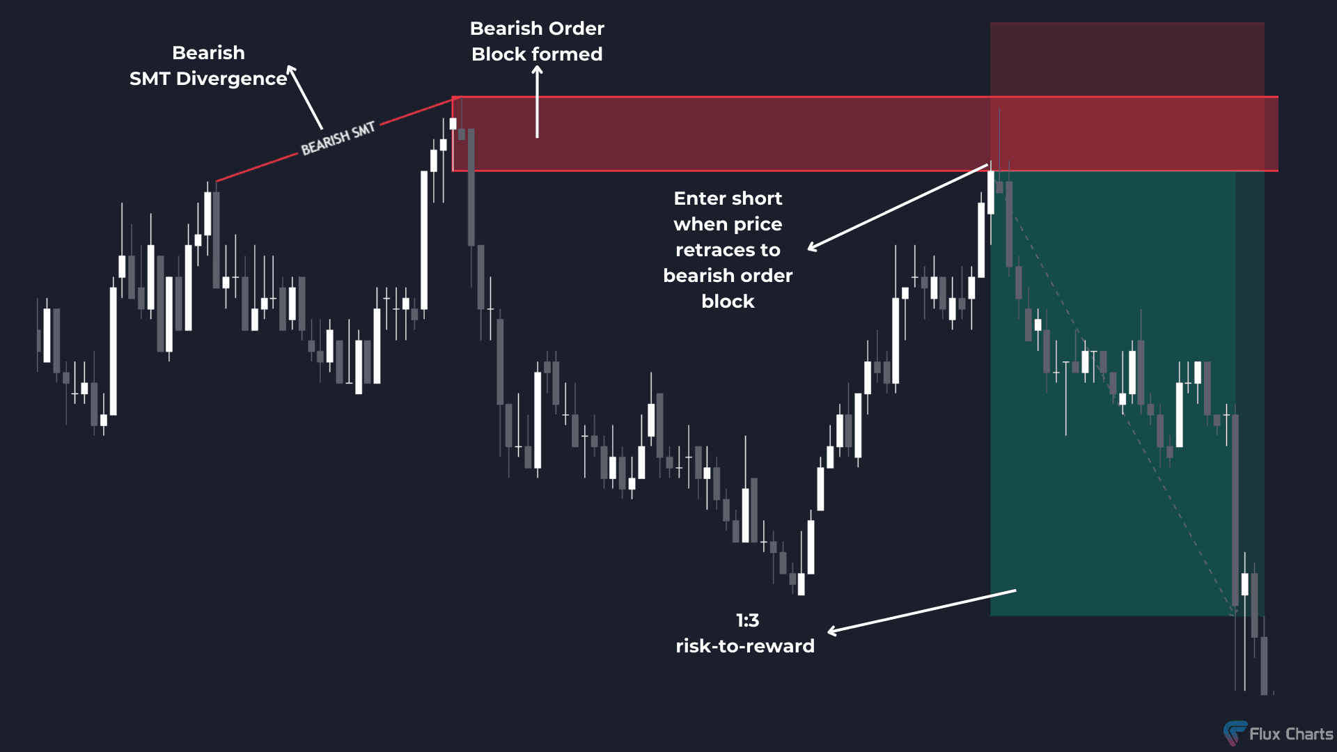 Short trade example with bearish SMT Divergence and bearish Order Block